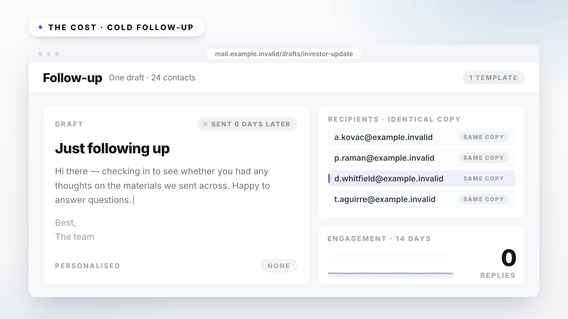 One generic draft, sent late and copied identically to every prospect, landing on a flat engagement line.